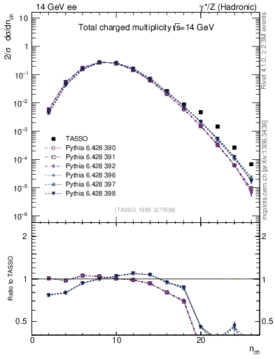 Plot of nch in 14 GeV ee collisions
