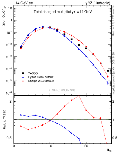 Plot of nch in 14 GeV ee collisions