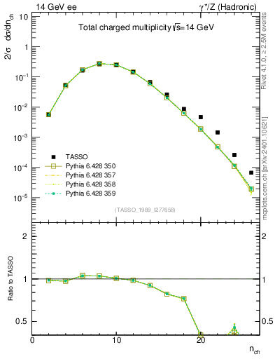 Plot of nch in 14 GeV ee collisions