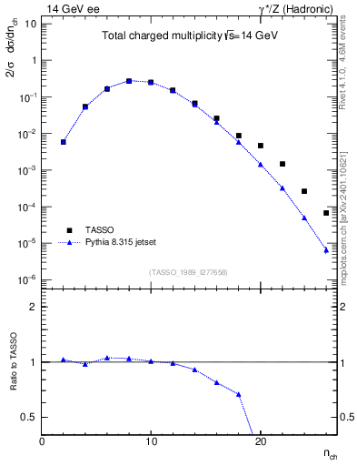 Plot of nch in 14 GeV ee collisions