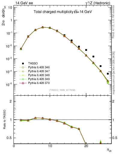 Plot of nch in 14 GeV ee collisions