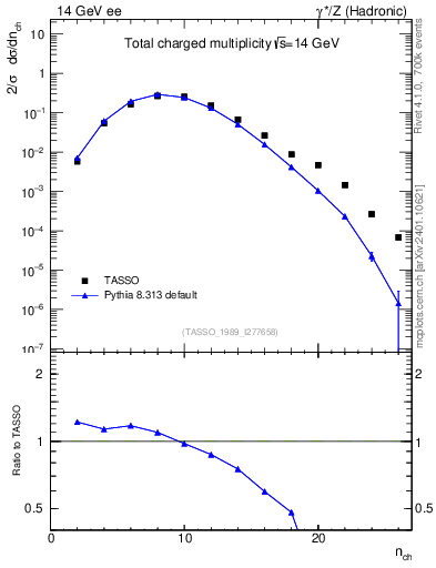 Plot of nch in 14 GeV ee collisions