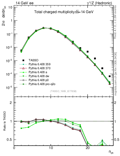 Plot of nch in 14 GeV ee collisions
