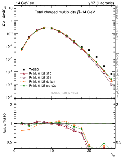 Plot of nch in 14 GeV ee collisions