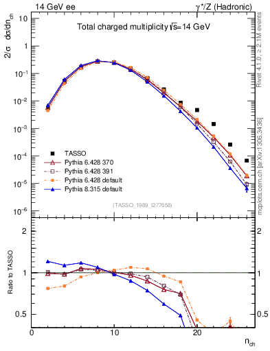 Plot of nch in 14 GeV ee collisions