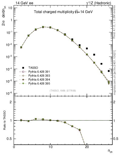 Plot of nch in 14 GeV ee collisions