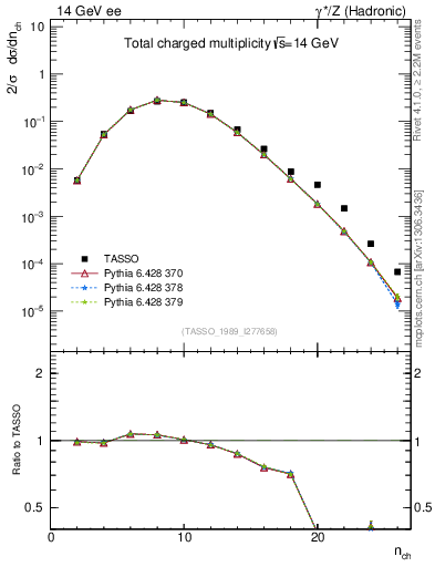 Plot of nch in 14 GeV ee collisions