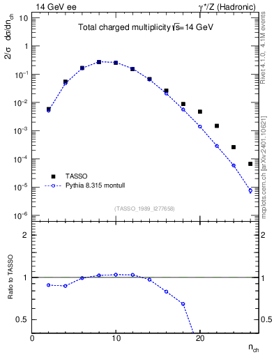 Plot of nch in 14 GeV ee collisions
