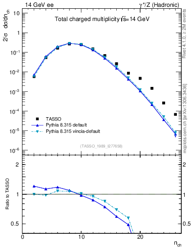 Plot of nch in 14 GeV ee collisions