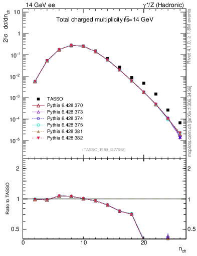Plot of nch in 14 GeV ee collisions