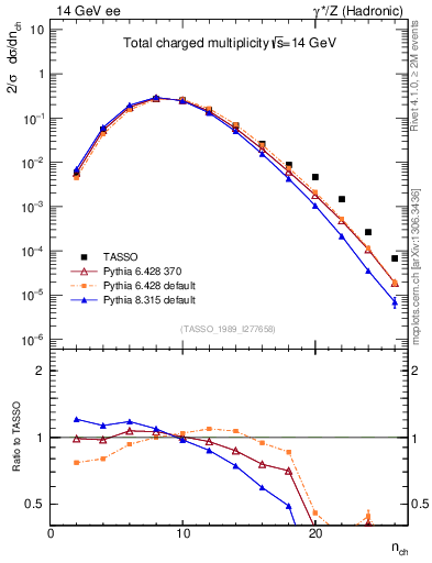 Plot of nch in 14 GeV ee collisions