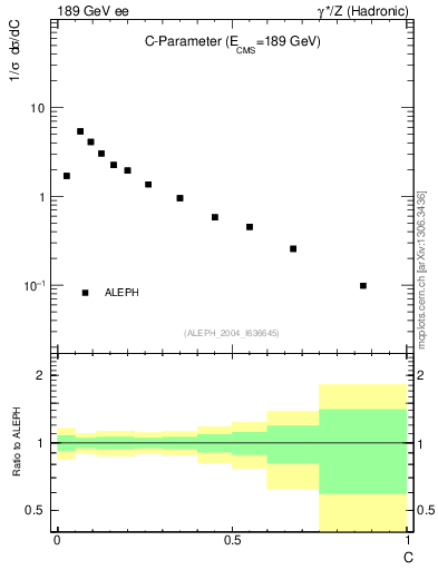 Plot of C in 189 GeV ee collisions