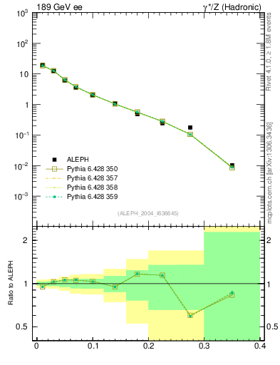 Plot of Mh2 in 189 GeV ee collisions