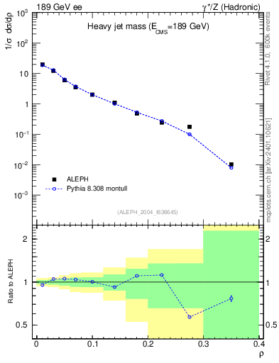 Plot of Mh2 in 189 GeV ee collisions