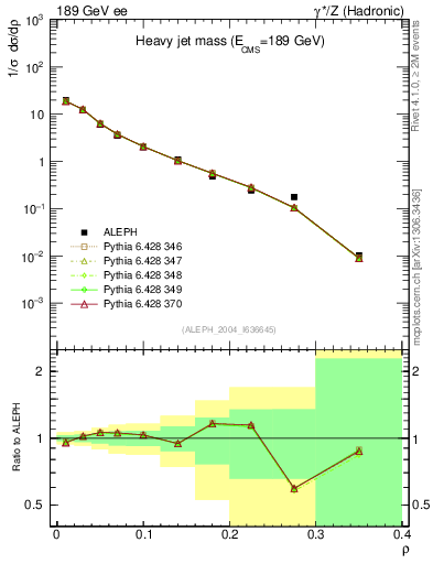 Plot of Mh2 in 189 GeV ee collisions