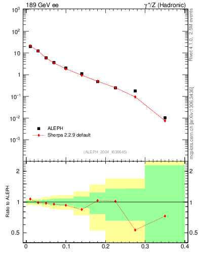 Plot of Mh2 in 189 GeV ee collisions