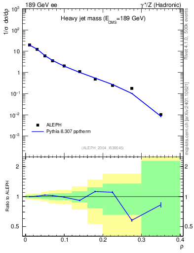 Plot of Mh2 in 189 GeV ee collisions