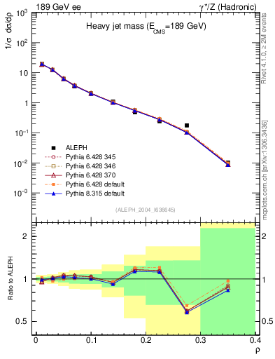 Plot of Mh2 in 189 GeV ee collisions