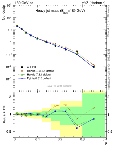 Plot of Mh2 in 189 GeV ee collisions