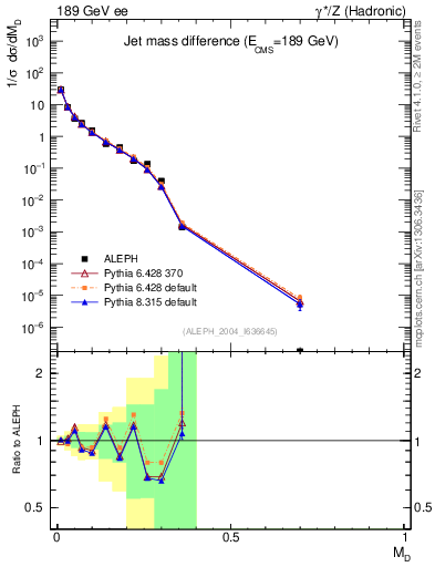 Plot of Msdiff in 189 GeV ee collisions