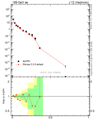 Plot of Msdiff in 189 GeV ee collisions