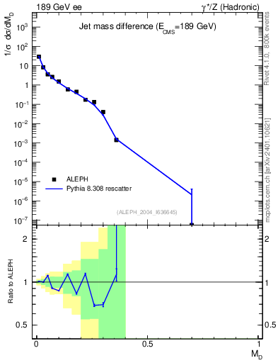 Plot of Msdiff in 189 GeV ee collisions