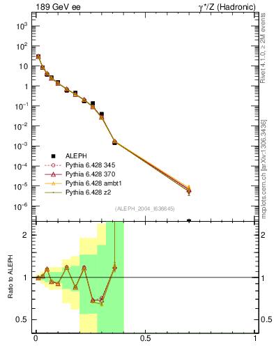 Plot of Msdiff in 189 GeV ee collisions