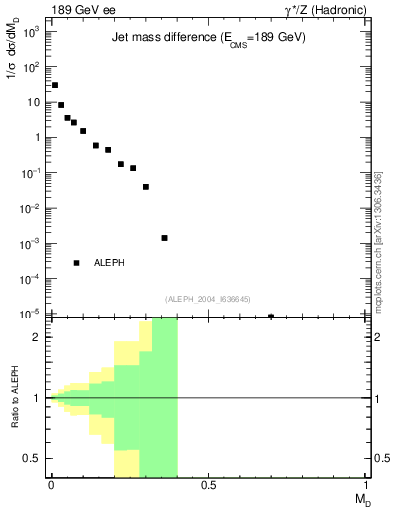 Plot of Msdiff in 189 GeV ee collisions