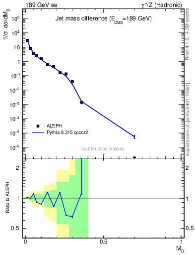 Plot of Msdiff in 189 GeV ee collisions