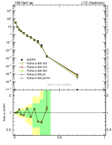 Plot of Msdiff in 189 GeV ee collisions