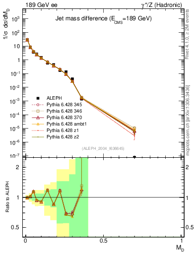 Plot of Msdiff in 189 GeV ee collisions