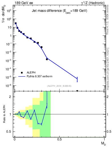 Plot of Msdiff in 189 GeV ee collisions
