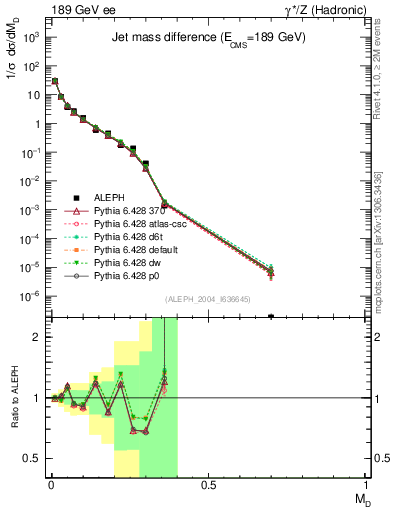 Plot of Msdiff in 189 GeV ee collisions