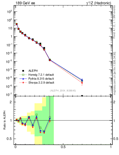 Plot of Msdiff in 189 GeV ee collisions
