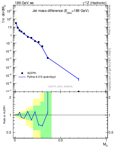 Plot of Msdiff in 189 GeV ee collisions