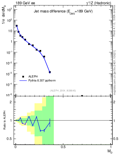 Plot of Msdiff in 189 GeV ee collisions