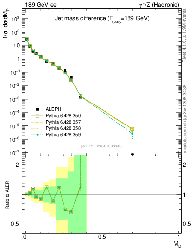 Plot of Msdiff in 189 GeV ee collisions