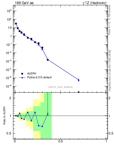 Plot of Msdiff in 189 GeV ee collisions