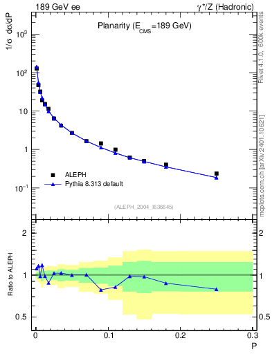 Plot of P in 189 GeV ee collisions
