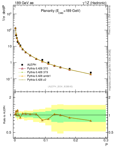 Plot of P in 189 GeV ee collisions