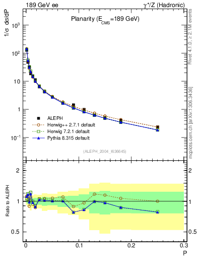 Plot of P in 189 GeV ee collisions