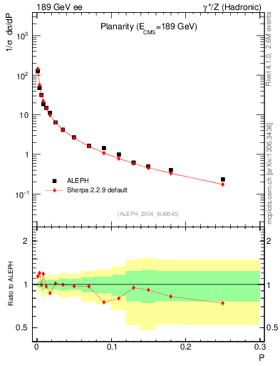 Plot of P in 189 GeV ee collisions