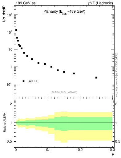Plot of P in 189 GeV ee collisions