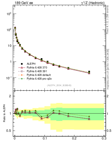 Plot of P in 189 GeV ee collisions