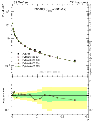 Plot of P in 189 GeV ee collisions