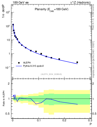 Plot of P in 189 GeV ee collisions