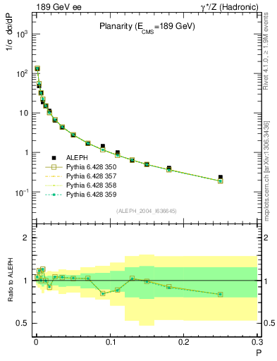 Plot of P in 189 GeV ee collisions