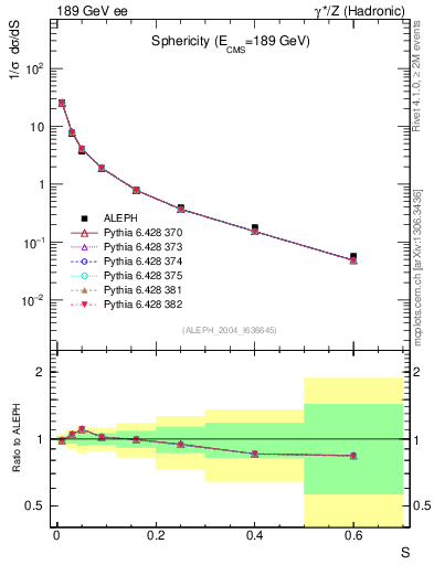 Plot of S in 189 GeV ee collisions