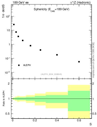 Plot of S in 189 GeV ee collisions