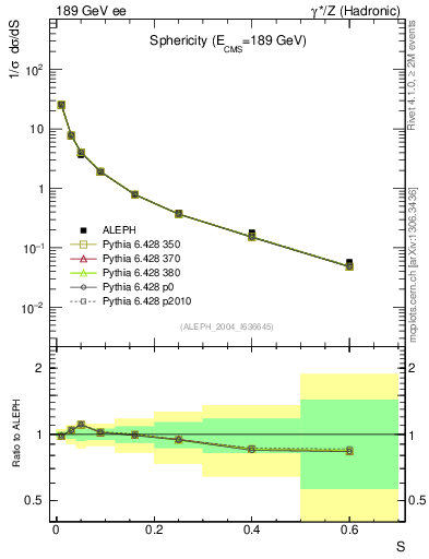 Plot of S in 189 GeV ee collisions